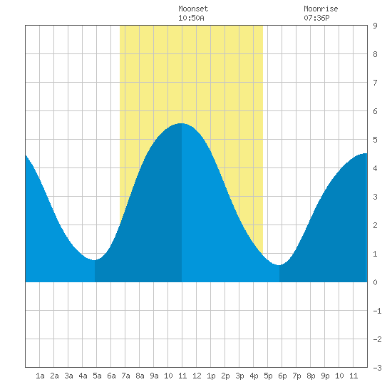 RR bridge tide chart for Saturday, November 12, 2022