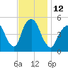RR bridge tide chart for Saturday, November 12, 2022