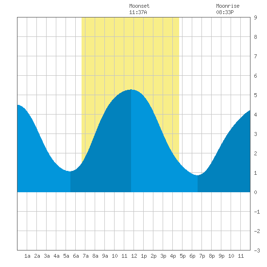 RR bridge tide chart for Sunday, November 13, 2022