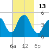 RR bridge tide chart for Sunday, November 13, 2022