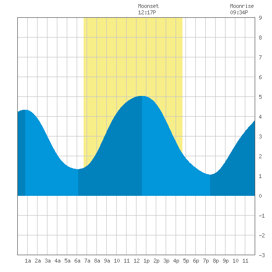 RR bridge tide chart for Monday, November 14, 2022