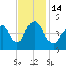 RR bridge tide chart for Monday, November 14, 2022
