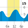 RR bridge tide chart for Tuesday, November 15, 2022