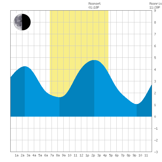 RR bridge tide chart for Wednesday, November 16, 2022