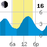 RR bridge tide chart for Wednesday, November 16, 2022