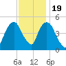 RR bridge tide chart for Saturday, November 19, 2022