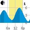 RR bridge tide chart for Tuesday, November 1, 2022