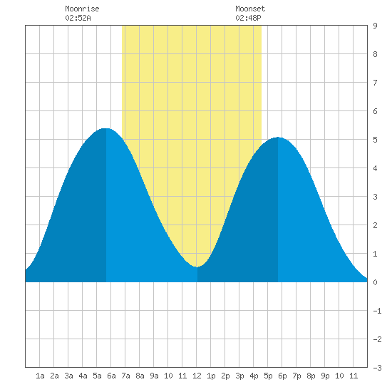 RR bridge tide chart for Sunday, November 20, 2022