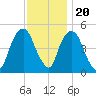 RR bridge tide chart for Sunday, November 20, 2022