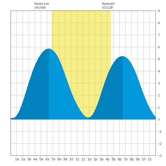 RR bridge tide chart for Monday, November 21, 2022