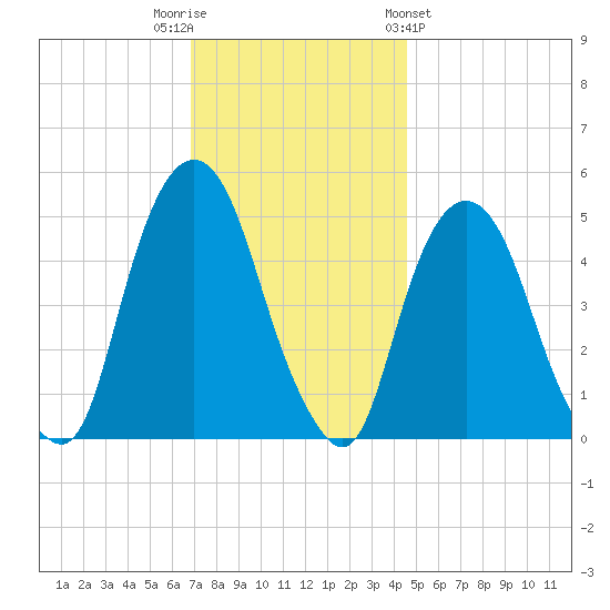 RR bridge tide chart for Tuesday, November 22, 2022