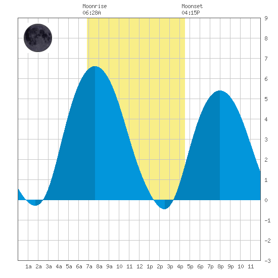 RR bridge tide chart for Wednesday, November 23, 2022