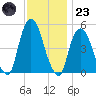 RR bridge tide chart for Wednesday, November 23, 2022