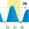 RR bridge tide chart for Saturday, November 26, 2022
