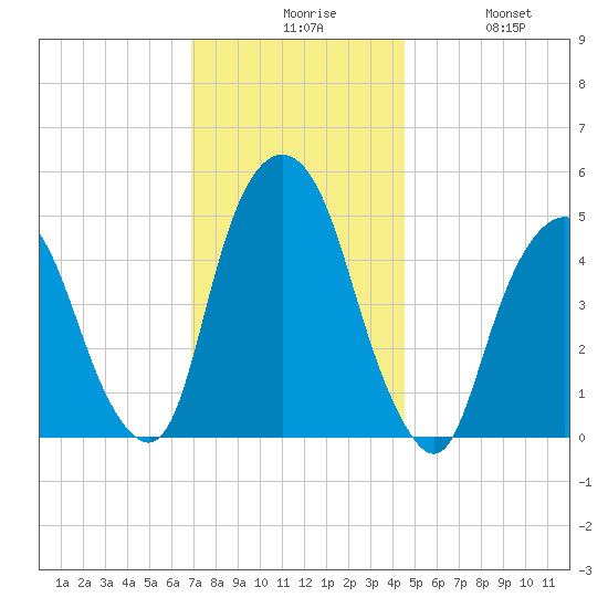 RR bridge tide chart for Sunday, November 27, 2022
