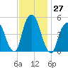 RR bridge tide chart for Sunday, November 27, 2022