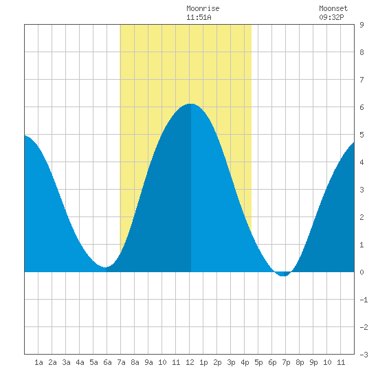 RR bridge tide chart for Monday, November 28, 2022