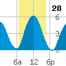 RR bridge tide chart for Monday, November 28, 2022