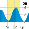 RR bridge tide chart for Tuesday, November 29, 2022