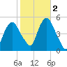 RR bridge tide chart for Wednesday, November 2, 2022