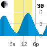 RR bridge tide chart for Wednesday, November 30, 2022