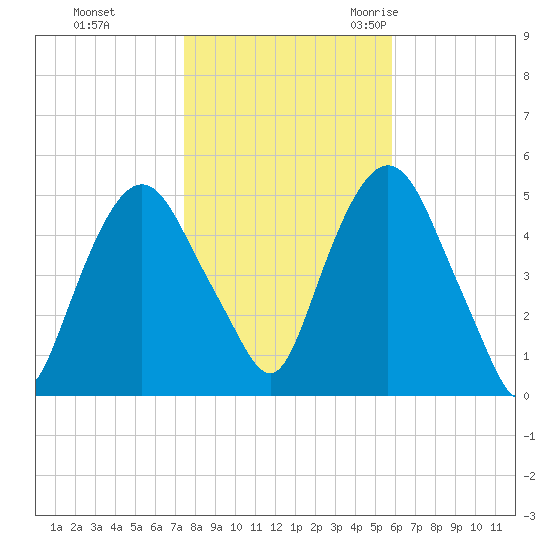 RR bridge tide chart for Thursday, November 3, 2022