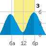 RR bridge tide chart for Thursday, November 3, 2022