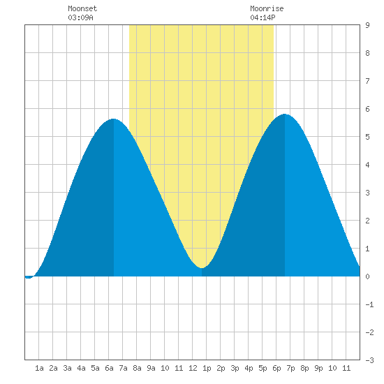 RR bridge tide chart for Friday, November 4, 2022