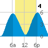 RR bridge tide chart for Friday, November 4, 2022