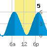 RR bridge tide chart for Saturday, November 5, 2022