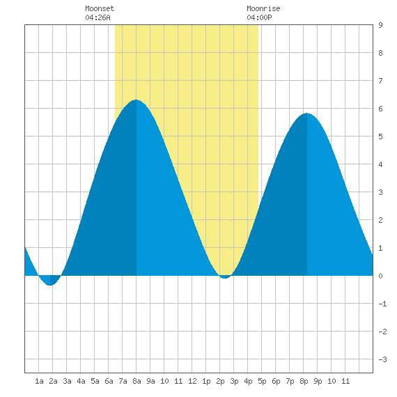 RR bridge tide chart for Sunday, November 6, 2022
