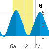 RR bridge tide chart for Sunday, November 6, 2022