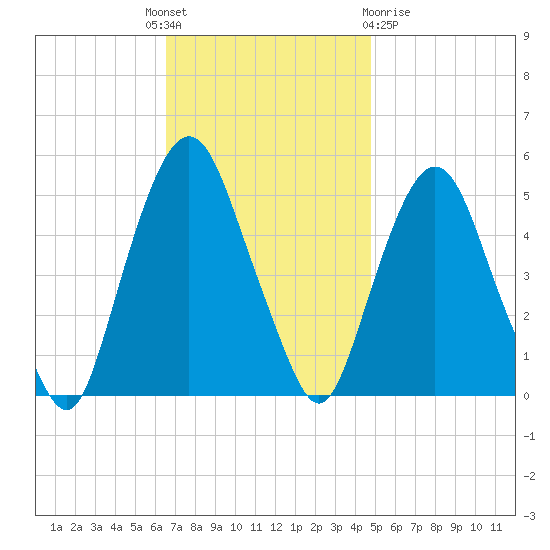 RR bridge tide chart for Monday, November 7, 2022