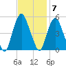 RR bridge tide chart for Monday, November 7, 2022