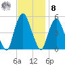 RR bridge tide chart for Tuesday, November 8, 2022
