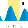 RR bridge tide chart for Wednesday, November 9, 2022