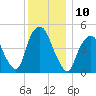 RR bridge tide chart for Saturday, December 10, 2022