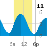 RR bridge tide chart for Sunday, December 11, 2022