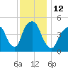 RR bridge tide chart for Monday, December 12, 2022