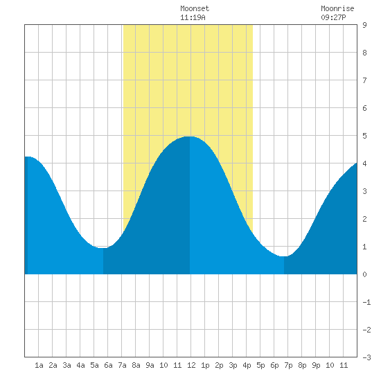 RR bridge tide chart for Tuesday, December 13, 2022