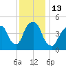 RR bridge tide chart for Tuesday, December 13, 2022