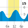 RR bridge tide chart for Thursday, December 15, 2022