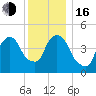 RR bridge tide chart for Friday, December 16, 2022