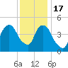 RR bridge tide chart for Saturday, December 17, 2022