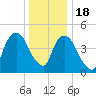 RR bridge tide chart for Sunday, December 18, 2022