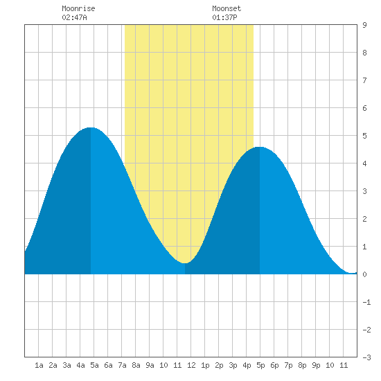 RR bridge tide chart for Monday, December 19, 2022
