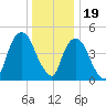 RR bridge tide chart for Monday, December 19, 2022