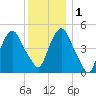 RR bridge tide chart for Thursday, December 1, 2022