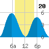 RR bridge tide chart for Tuesday, December 20, 2022
