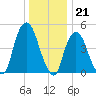 RR bridge tide chart for Wednesday, December 21, 2022